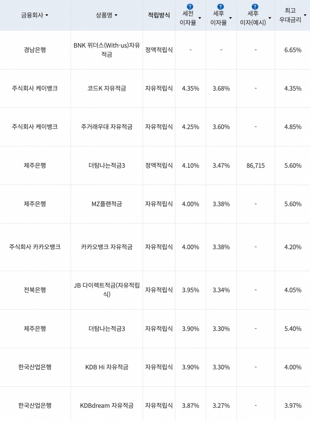 자료=금융감독원(10만원씩 24개월 적립 시)