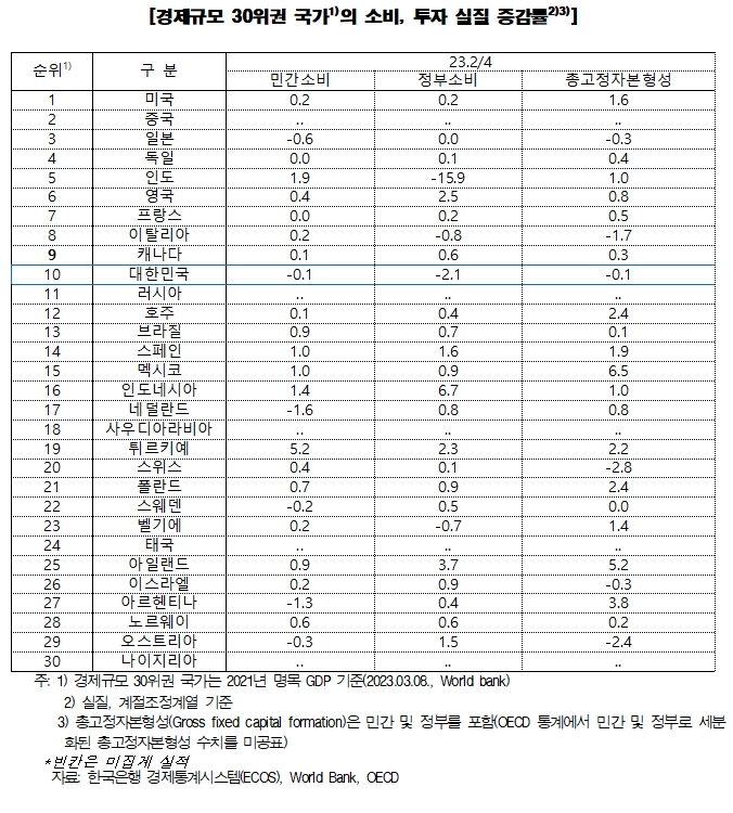 경제규모 30위권 국가의 소비와 투자 실질 증감률./자료=한국은행(총재 이창용) 경제통계시스템(ECOS)‧세계은행(World Bank)‧경제협력개발기구(OECD‧Organization for Economic Cooperation and Development)