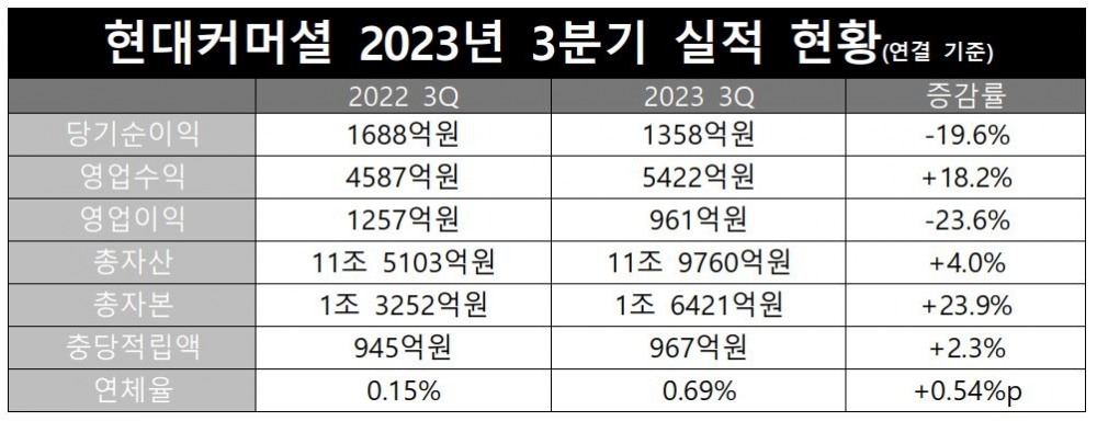 현대커머셜 2023년 3분기 실적 현황(연결 기준)./ 표 = 홍지인 기자