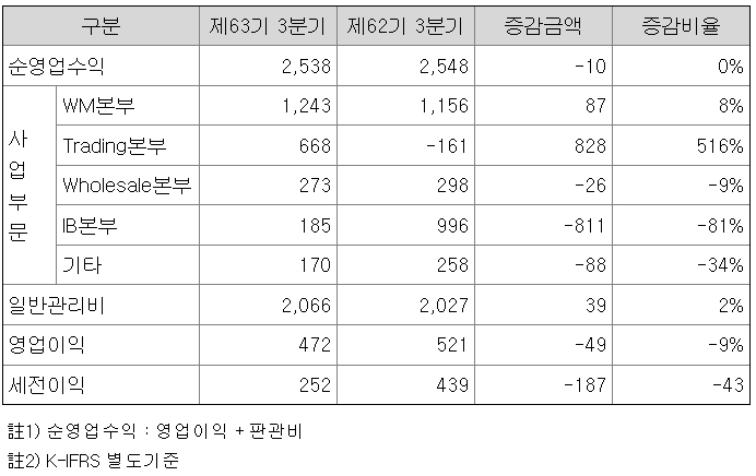 한화투자증권의 한국채택국제회계기준(K-IFRS‧Korean International Financial Reporting Standards) 순영업수익 사업 부문별 지표 추이./자료=금융감독원(원장 이복현) 전자공시시스템 ‘다트’(DART) 공시