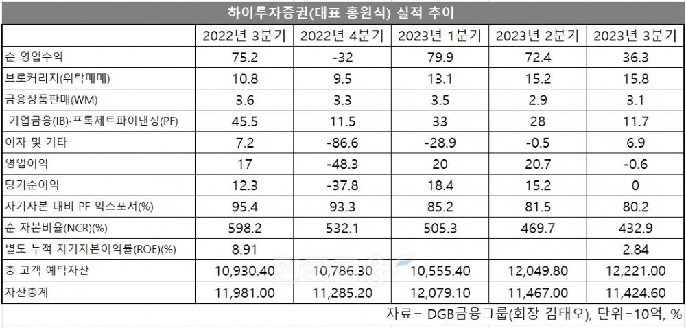 시중은행 전환을 앞둔 DGB금융그룹(회장 김태오) 증권 계열사 ‘하이투자증권’의 실적 추이./사진제공=하이투자증권