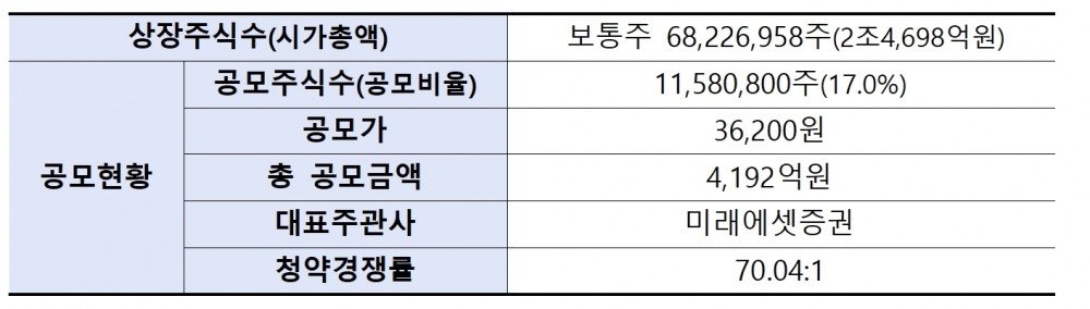 에코프로머티리얼즈(대표 김병훈) 공모 결과./자료제공=한국거래소(KRX‧이사장 손병두) 유가증권시장 본부