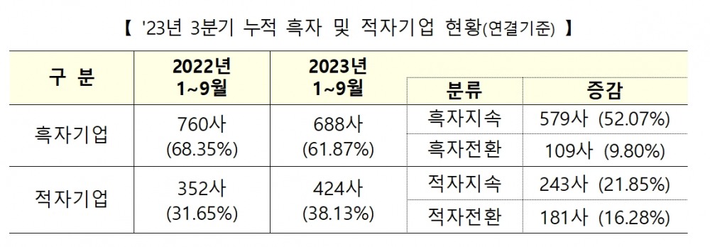 2023년 3분기(7~9월) 누적 흑자 및 적자기업 현황(연결기준)./자료제공=한국거래소(KRX‧이사장 손병두)