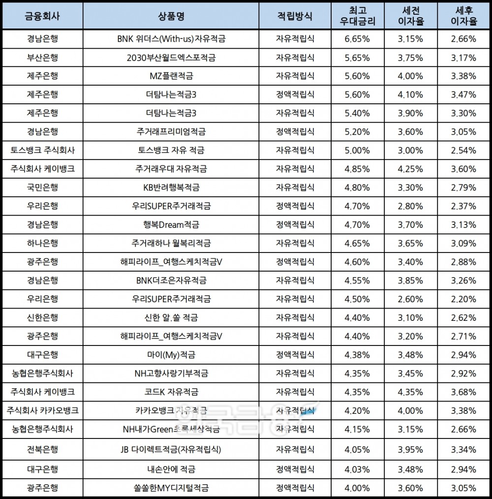 자료 : 금융상품한눈에, 10만원 씩 24개월
