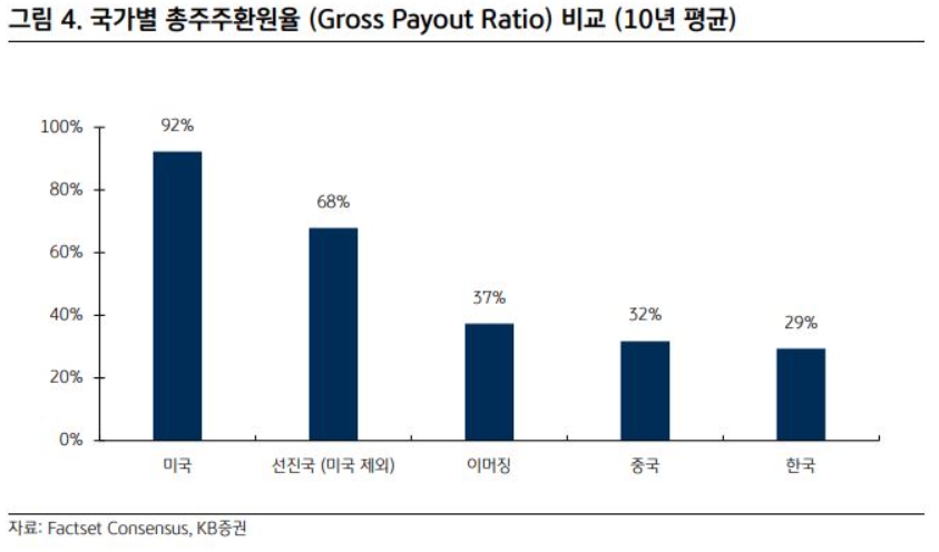 국가별 주주환원율(Gross Payout Ration) 비교(10년 평균)./자료제공=세계적인 금융 정보 제공 업체 ‘팩트셋’(FactSet‧대표 필 스노) 추정치(Consensus) 및 KB증권(대표 김성현‧박정림)