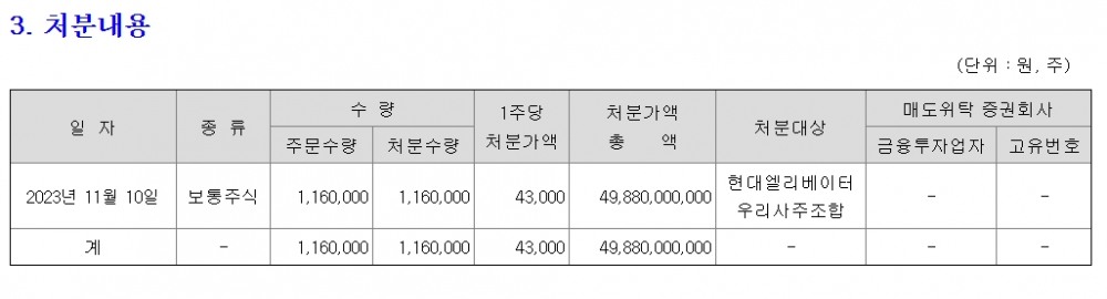 현대엘리베이터(대표 조재천)가 2023년 11월 15일 공시한 자사주 처분 내용./자료=금융감독원(원장 이복현) 전자공시시스템 ‘다트’(DART) 공시