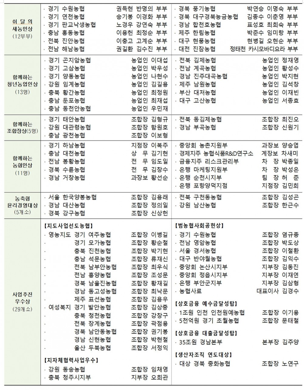 농협중앙회, 12월 정례조회 개최