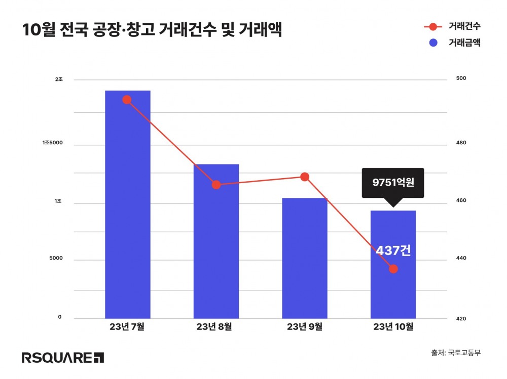 10월 전국 공장, 창고 거래건수 및 거래액 추이 / 자료제공=알스퀘어