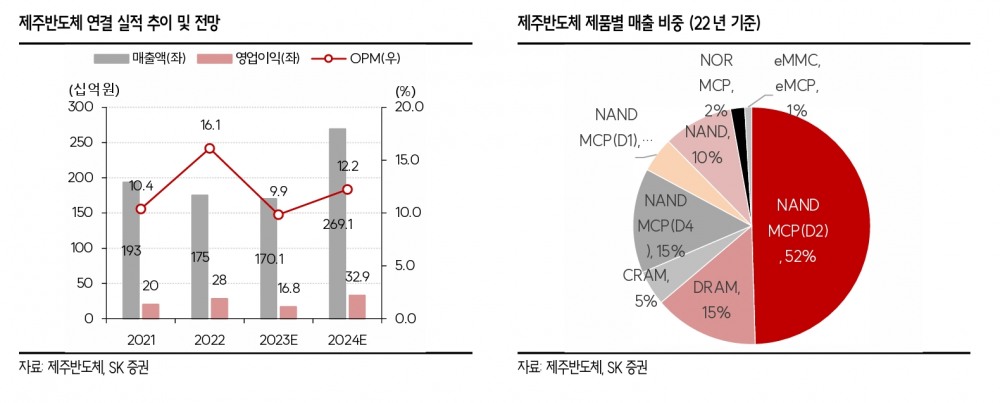 제주반도체(대표 박성식‧조형섭) 연결 실적 추이 및 전망과 2022년 기준 제품별 매출 비중./자료제공=제주반도체‧SK증권(대표 김신‧전우종)