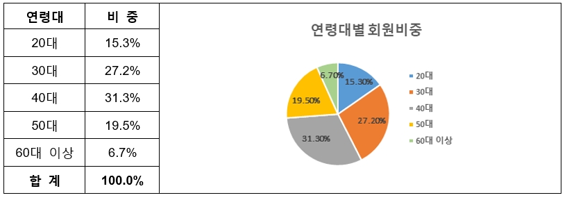 빗썸(Bithumb‧대표 이재원) 연령대별 회원 비중./자료제공=빗썸