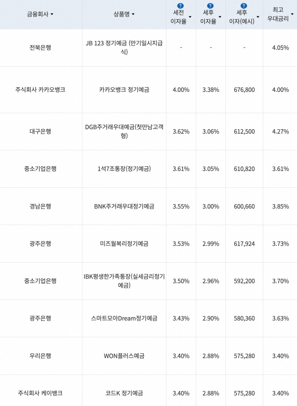 자료=금융감독원(24개월 1000만원 예치 시)