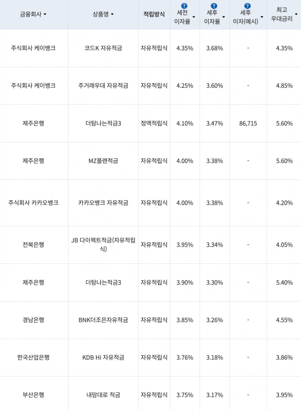 자료=금융감독원(10만원씩 24개월 적립 시)