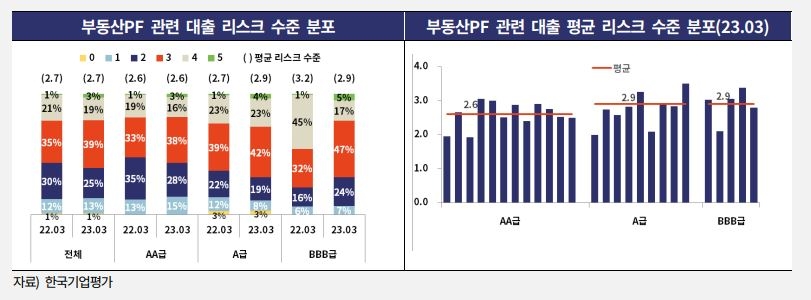 부동산PF 리스크 관련 표./ 사진 = 한국기업평가 리포트 갈무리