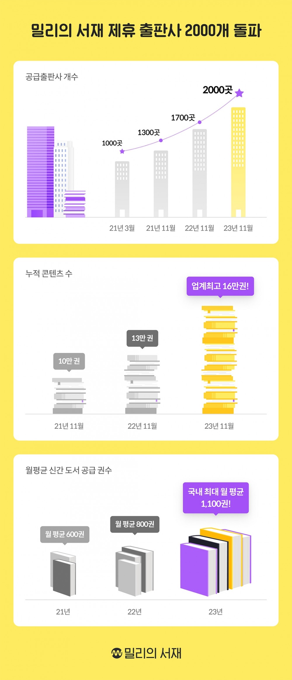 독서 플랫폼 밀리의 서재가 지난달 기준 제휴 출판사 2000곳을 달성했다. / 사진제공=밀리의 서재
