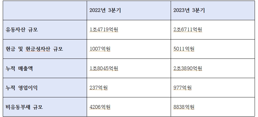 태영건설 주요 재무재표 추이 / 자료=금융감독원 전자공시시스템