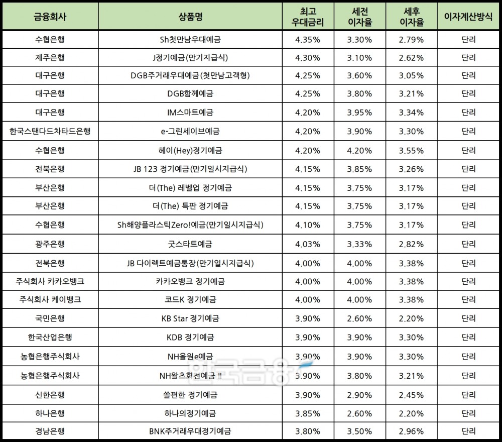 자료 : 금융상품한눈에 12개월 1000만원 예치 시