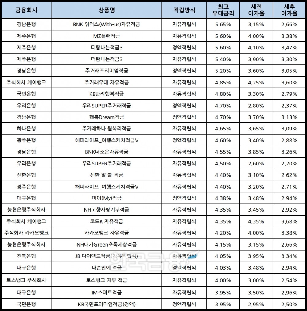 자료 : 금융상품한눈에, 10만원 씩 24개월