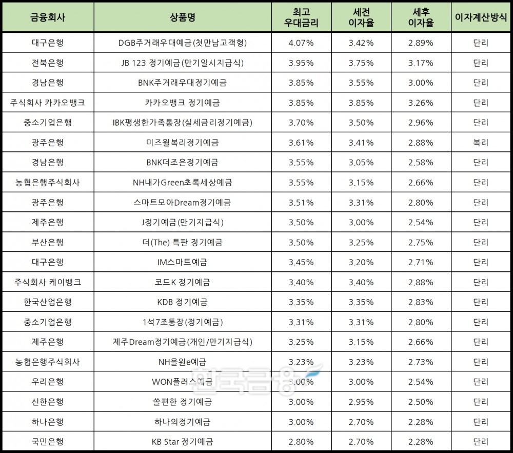 자료 : 금융상품한눈에 24개월 1000만원 예치 시