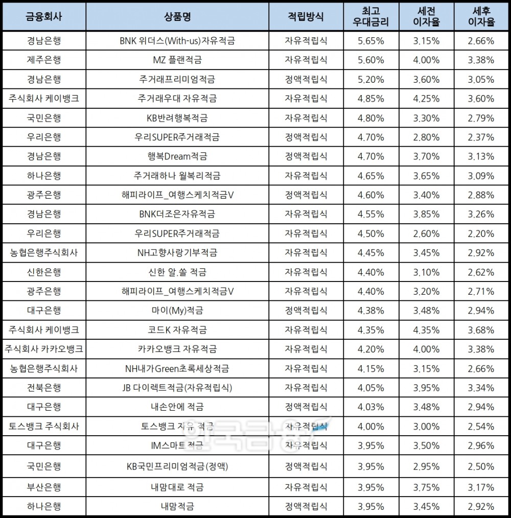 자료 : 금융상품한눈에, 10만원 씩 24개월