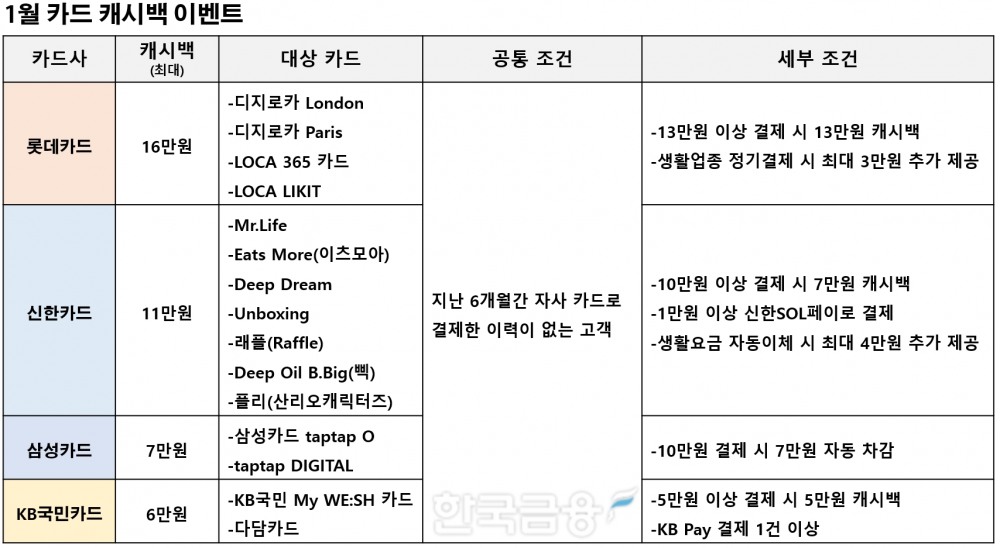 1월에 진행하는 카드 캐시백 이벤트 혜택 및 조건. /표=신혜주 기자