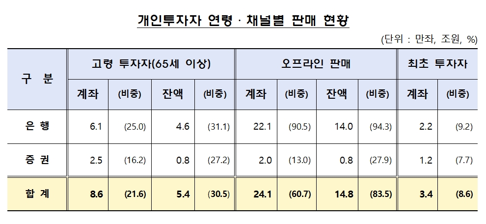 홍콩H지수 기초 ELS 개인투자자 판매 현황./자료제공= 금융감독원(2024.01.07)