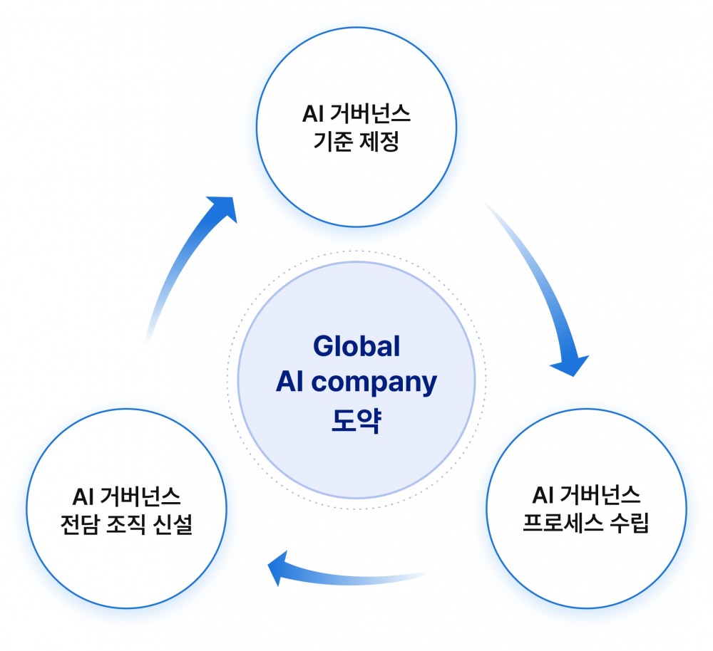 SKT가 글로벌 AI 컴퍼니로 도약하기 위해 경영 시스템에 AI 관리체계를 정립한다. / 사진제공=SK텔레콤