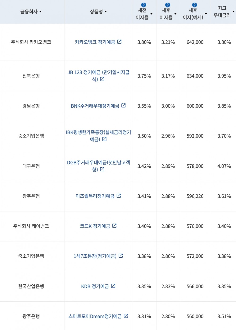 자료=금융감독원(24개월 1000만원 예치 시)