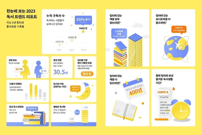 밀리의 서재가 '독서 트렌드 리포트 2023'을 10일 발간했다. / 사진제공=밀리의 서재