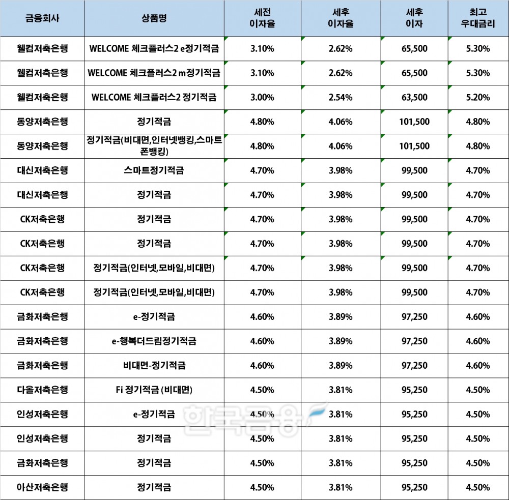 자료 : 금융상품한눈에, 10만원 씩 24개월 (단리, 정액적립식)