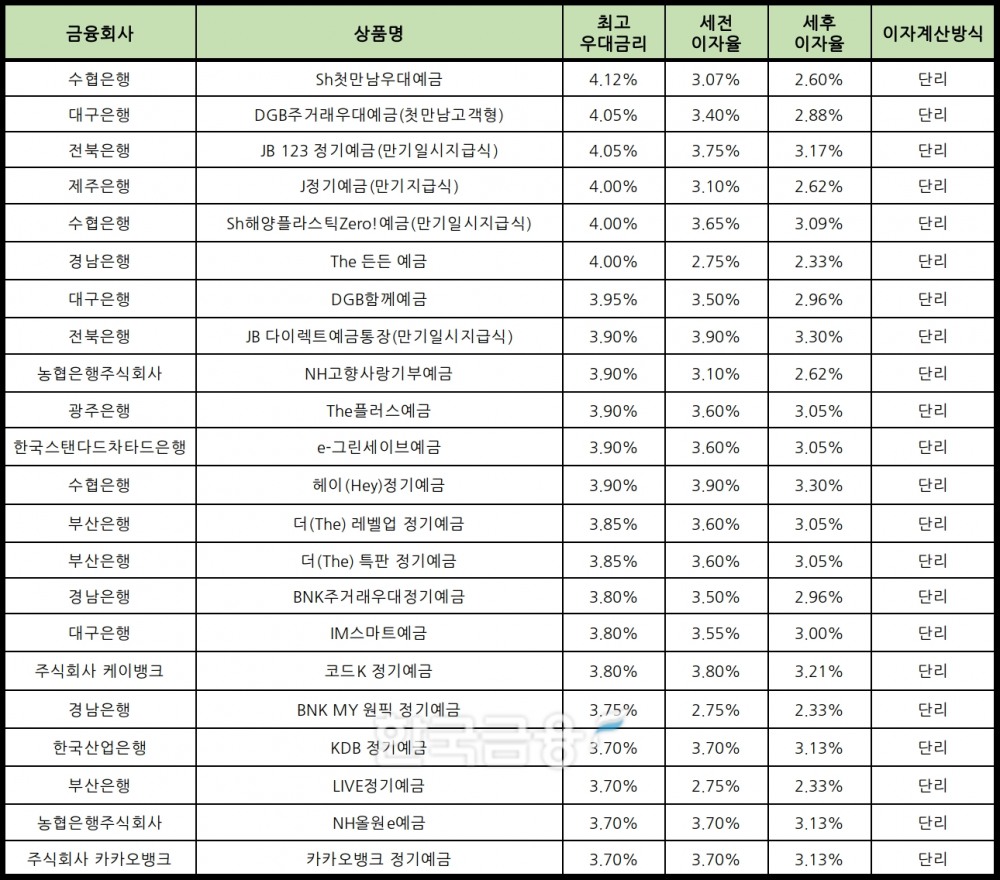 자료 : 금융상품한눈에 12개월 1000만원 예치 시