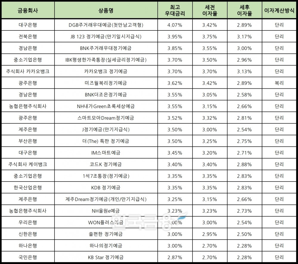 자료 : 금융상품한눈에 24개월 1000만원 예치 시