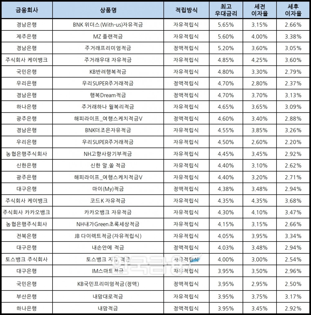 자료 : 금융상품한눈에, 10만원 씩 24개월