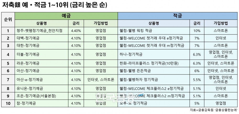 2024년 1월 16일 기준 저축은행 예적금 상품 순위. /표=신혜주 기자