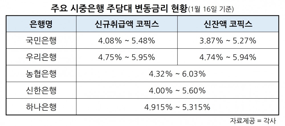 국민·우리은행, 16일부터 주담대 변동금리 0.16%p 인하…코픽스 4개월 만에 하락