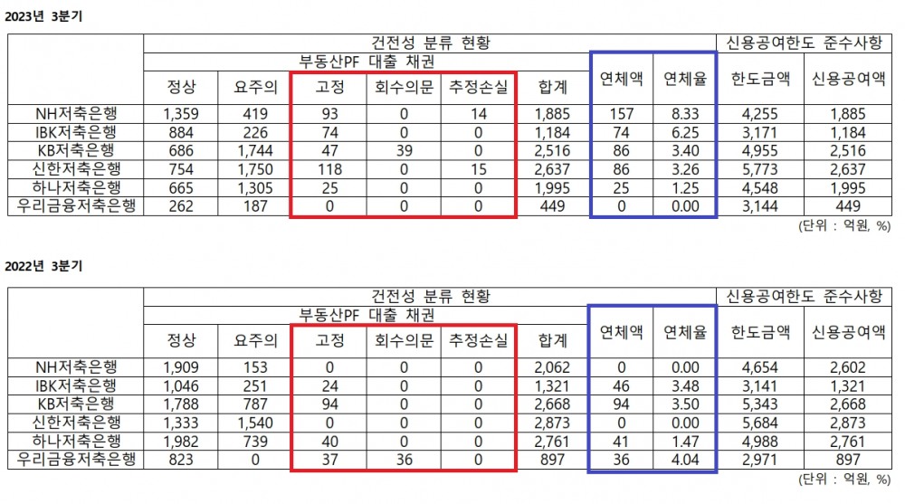 금융지주 계열 저축은행 부동산PF 현황./ 표 = 홍지인 기자