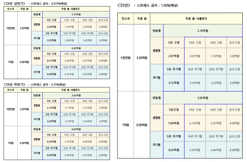 스트레스 DSR 도입에 따른 대출한도 변화(30년 만기, 분할상환 가정). /자료제공=금융위원회