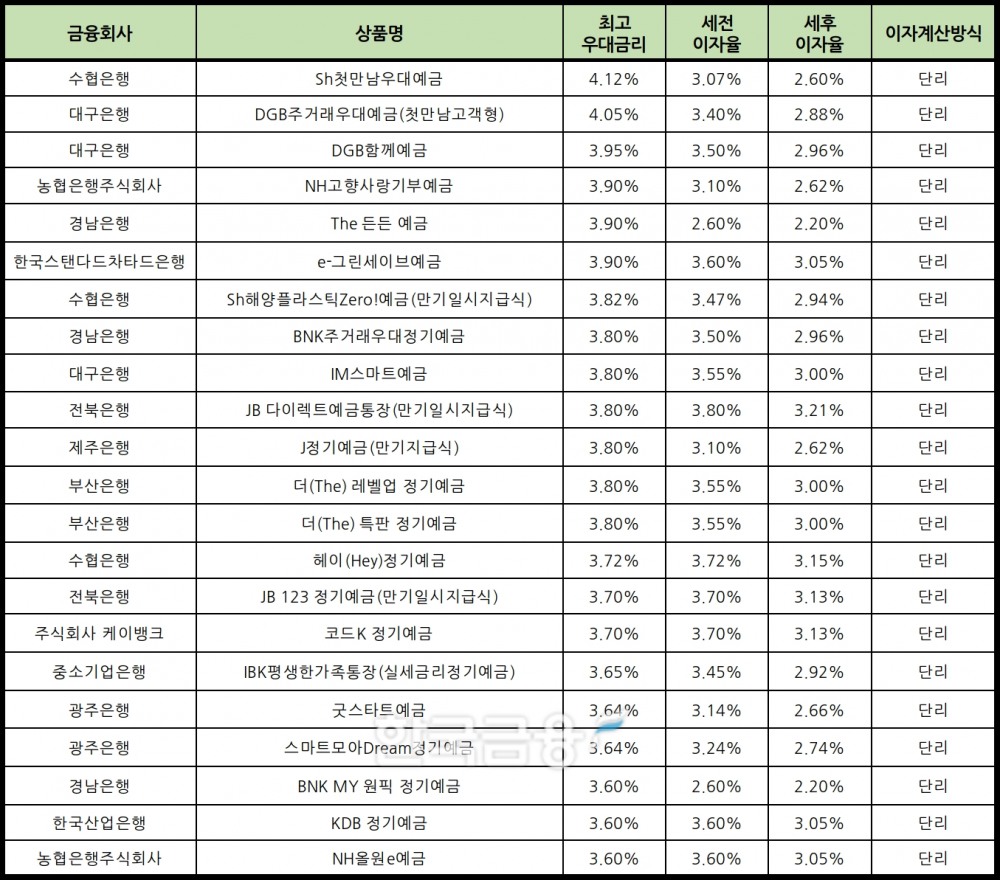 자료 : 금융상품한눈에 12개월 1000만원 예치 시