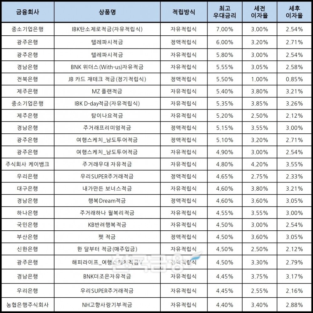 자료 : 금융상품한눈에, 10만원 씩 12개월