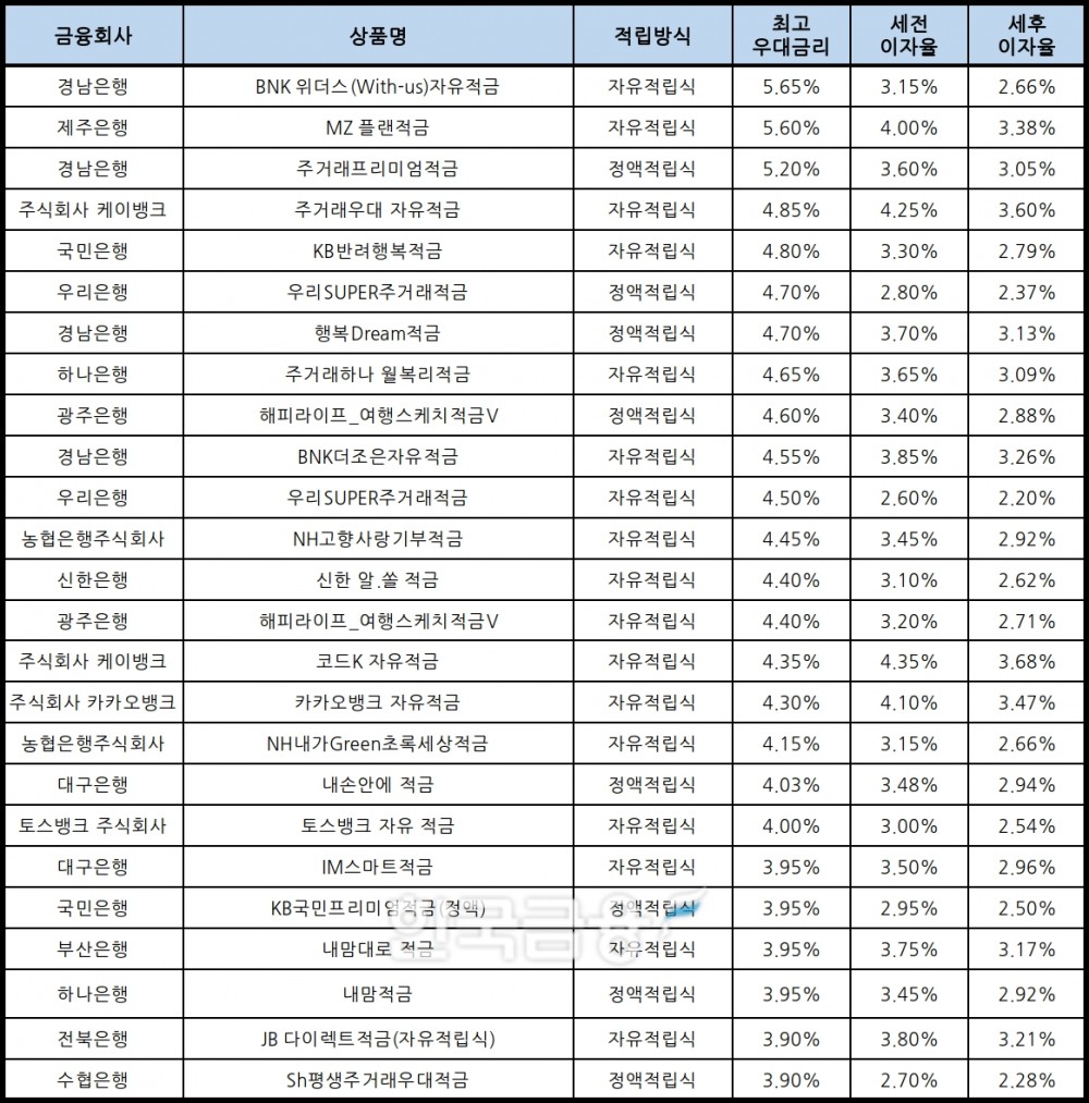자료 : 금융상품한눈에, 10만원 씩 24개월
