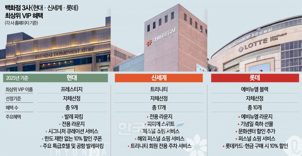 백화점 VIP ‘쑥쑥ʼ 리스트서 제외된 고객들 분통