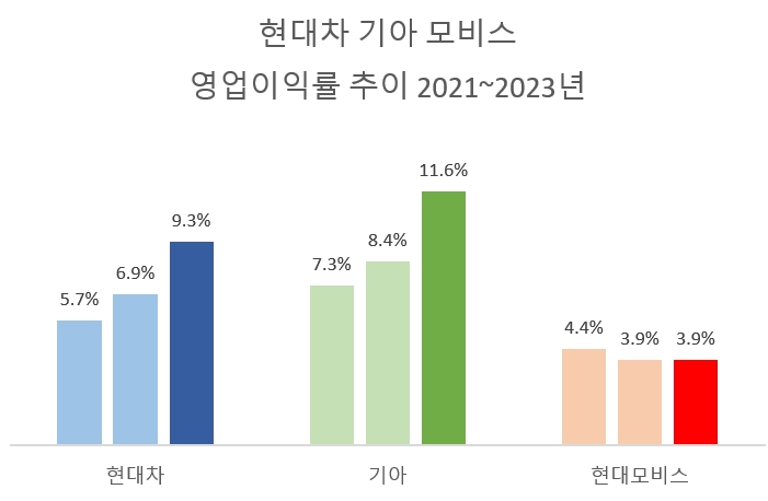 현대차그룹, 완성차 잘 나가는데 부품은 제자리걸음
