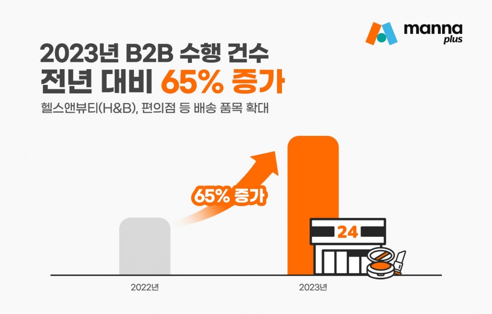 만나플러스의 지난해 B2B 건수가 전년대비 65% 증가했다. /사진제공=만나플러스