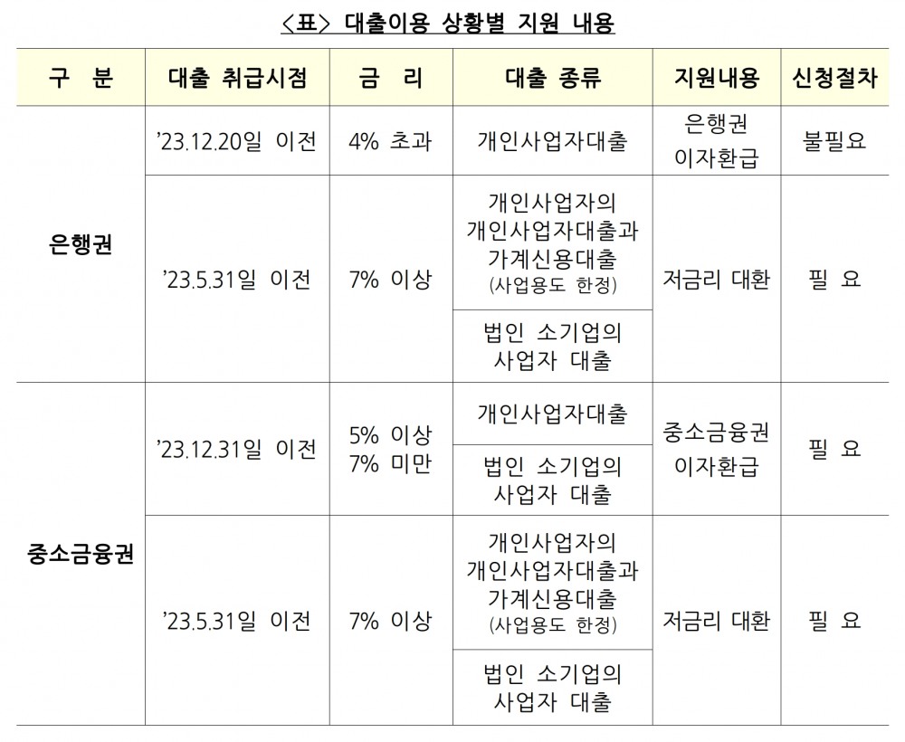 소상공인 금리부담경감 3종 세트의 대출이용 상황에 따른 지원 내용. /자료제공=금융위원회