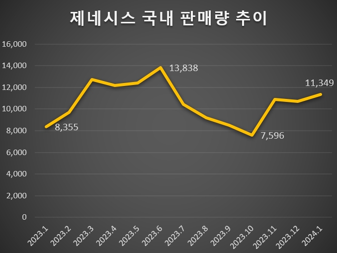 싼타페 맹추격에도...쏘렌토, 국내 판매 1위