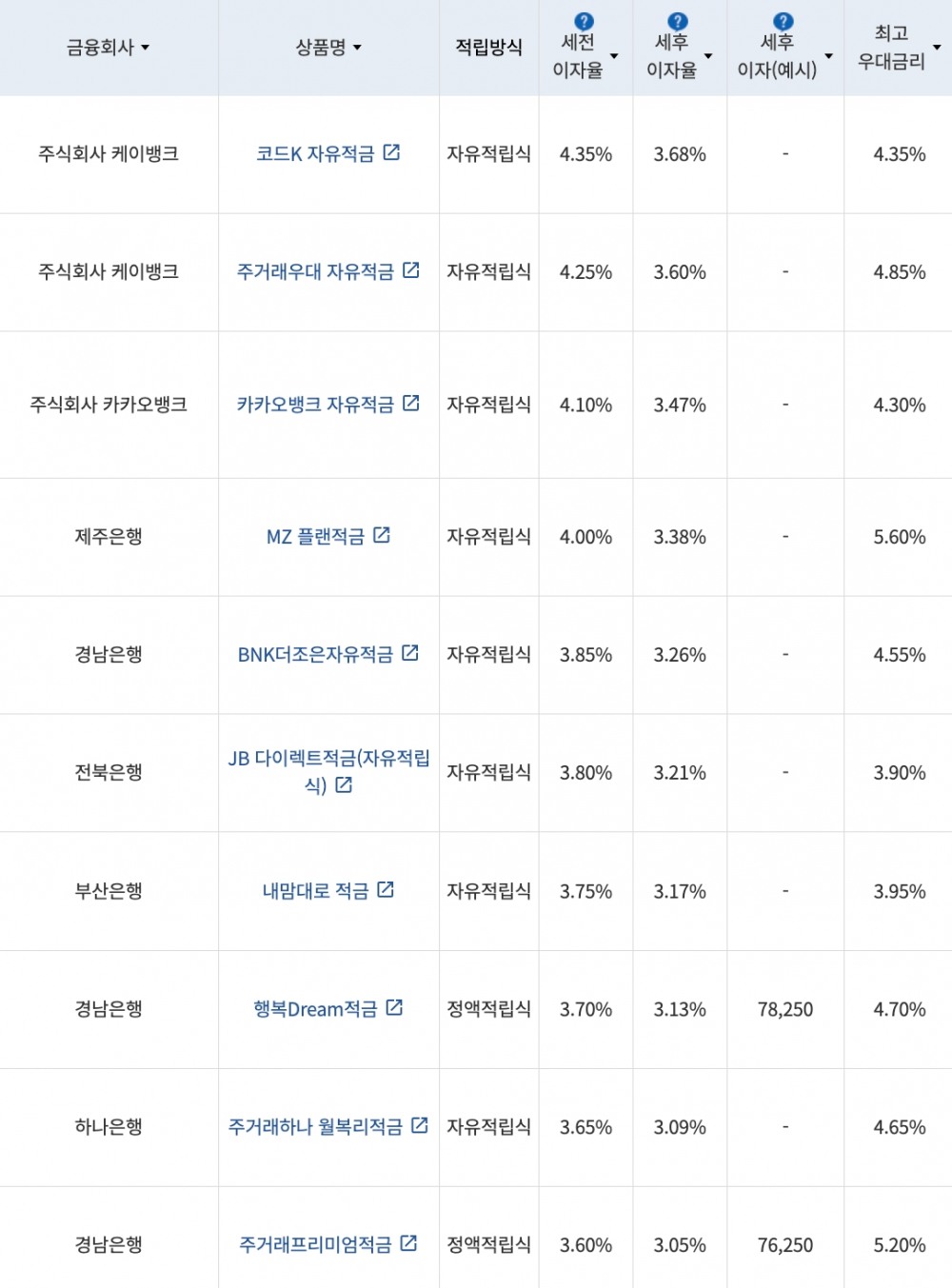자료=금융감독원(10만원씩 24개월 적립 시)