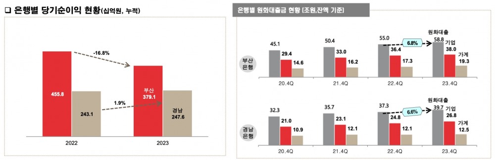 BNK부산·경남은행 당기순이익 및 원화대출금 현황./자료=BNK금융지주