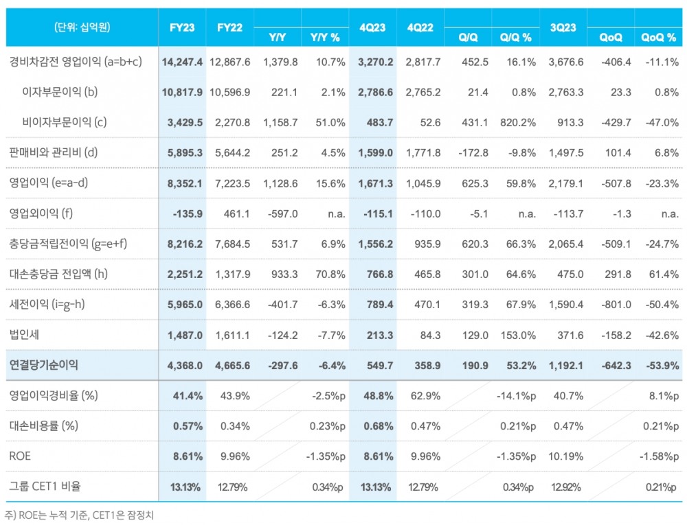 신한금융그룹 2023년 경영 실적./자료=신한금융