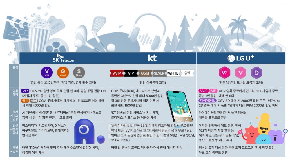 통신사 멤버십으로 영화 할인만 받으면 ‘호구’