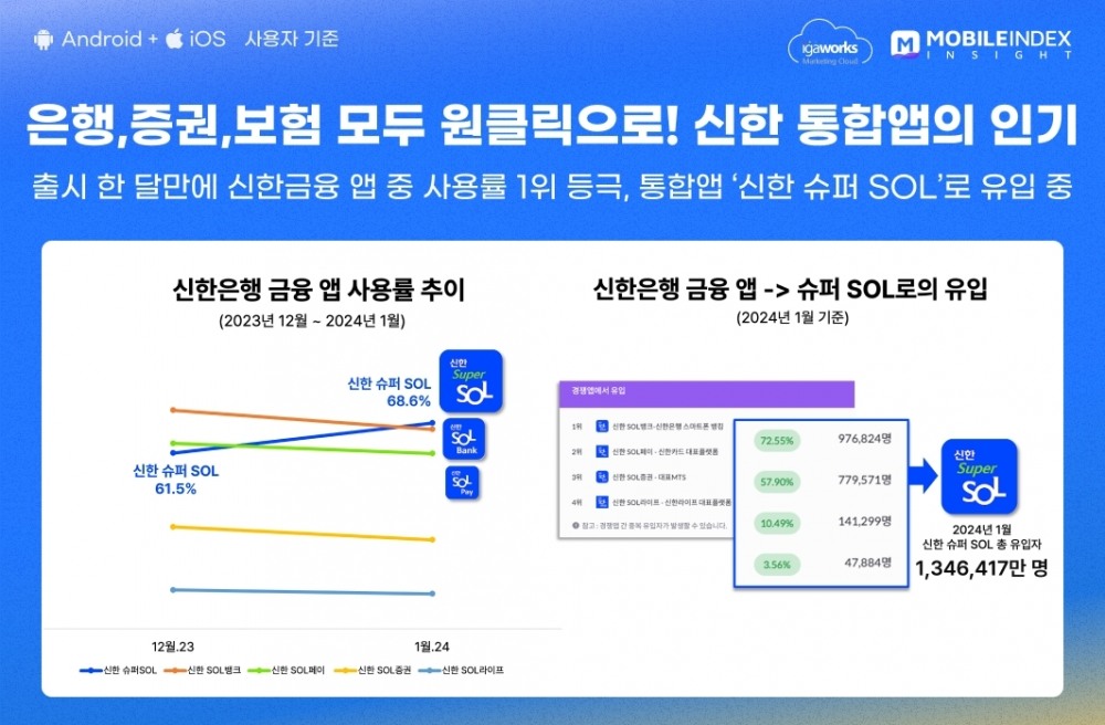 신한 금융 앱 사용률 및 유입 사용자 수 추이 분석. /자료제공=모바일인덱스