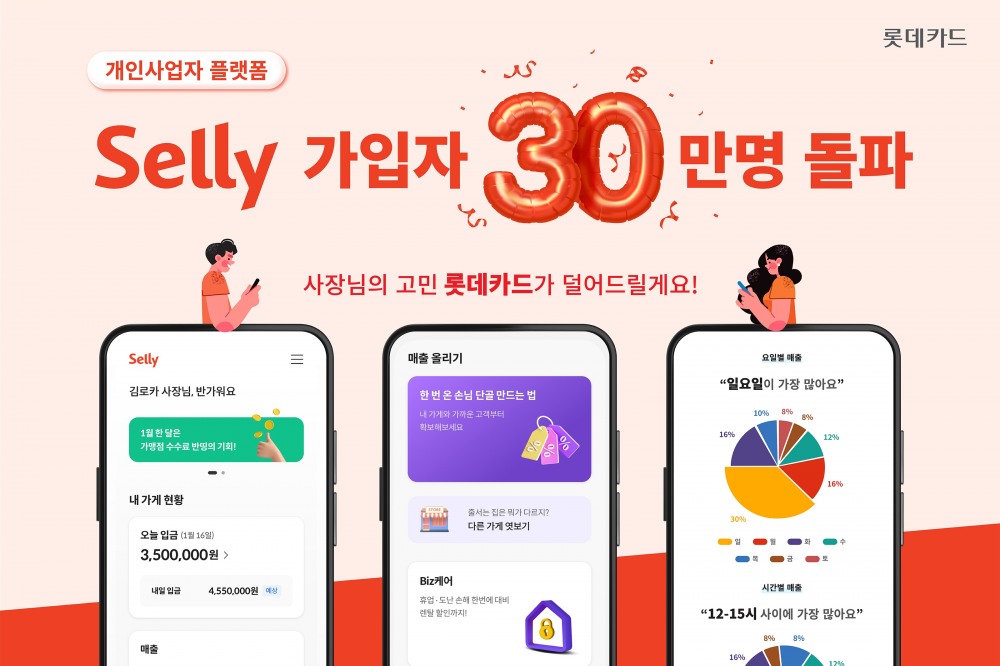 롯데카드가 개인사업자 플랫폼 '셀리' 가입자가 누적 300만명을 돌파했다고 16일 밝혔다./사진제공=롯데카드